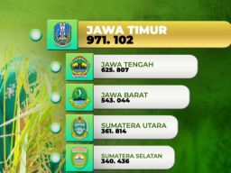 Capai 971,1 Ribu Orang, Petani Milenial Jawa Timur Jadi Tertinggi di Indonesia  