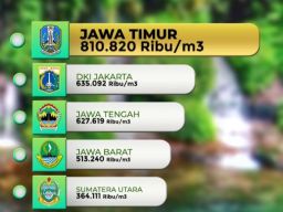 Produksi Air Bersih Jawa Timur Tertinggi Se-Indonesia  