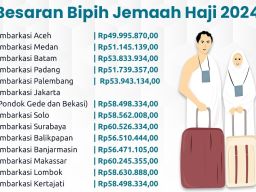Pemerintah Tetapkan Biaya Haji 2024, Ini Besarannya Masing-masing Embarkasi