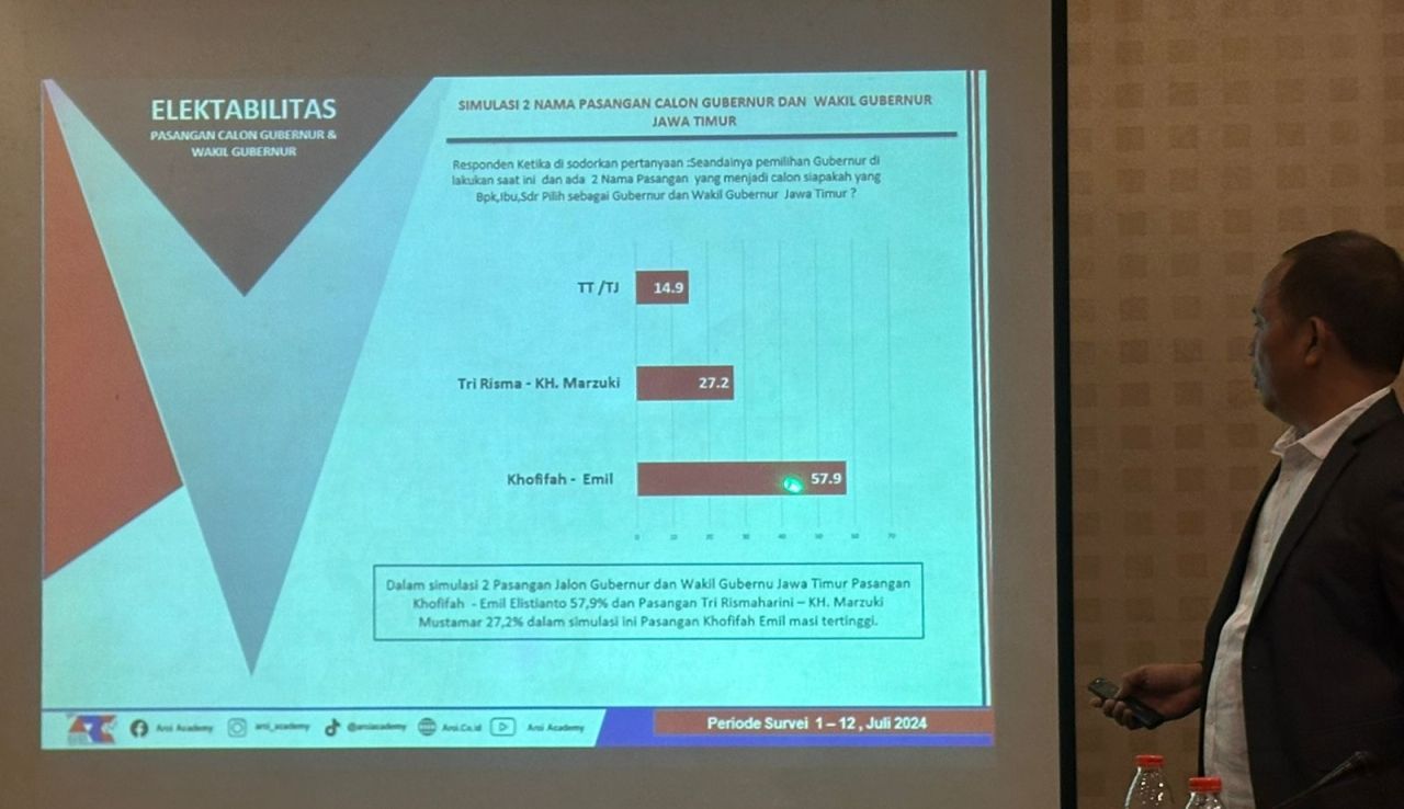 Pilgub Jatim 2024, Elektabilitas Khofifah-Emil Ungguli Risma-Marzuki